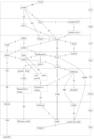 330px-English_Length_Units_Graph.svg.png