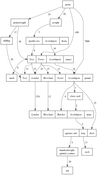 330px-English_mass_units_graph.svg.png