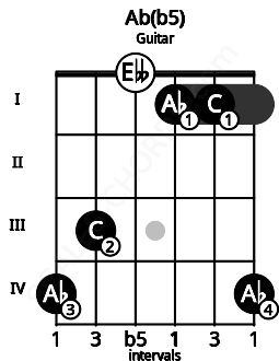 guitar-Ab(b5)-a-flat-l-v-4-3-0-1-1-4.png