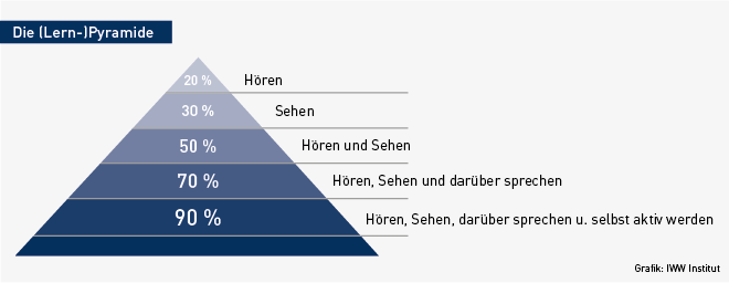 Lernpyramide.png