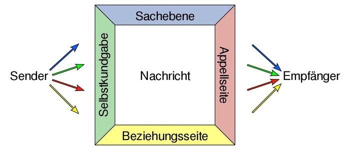 Vier-Seiten-Modell.jpg